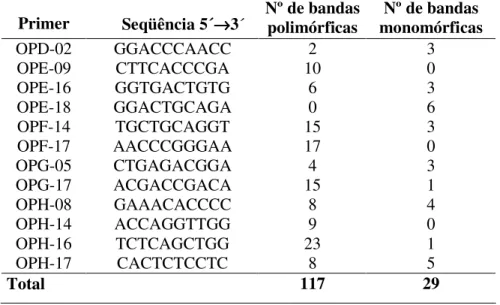 Tabela 2.3 - Primers utilizados para obtenção dos marcadores RAPD e respectivos         número de bandas polimórficas e monomórficas