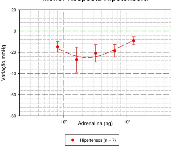 Figura  7:  Curva  dose-resposta  para  a  adrenalina,  injetada  diretamente  na  veia  jugular  direita  de  ratos hipertensos 1R-1C, considerando-se apenas a menor resposta hipotensora obtida