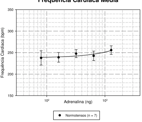 Figura  14:  Curva  dose-resposta  para  a  adrenalina,  injetada  diretamente  na  veia  jugular  direita  de  ratos  normotensos,  analisando  a  freqüência  cardíaca  média  observada  ao  longo  da  resposta  pressora obtida
