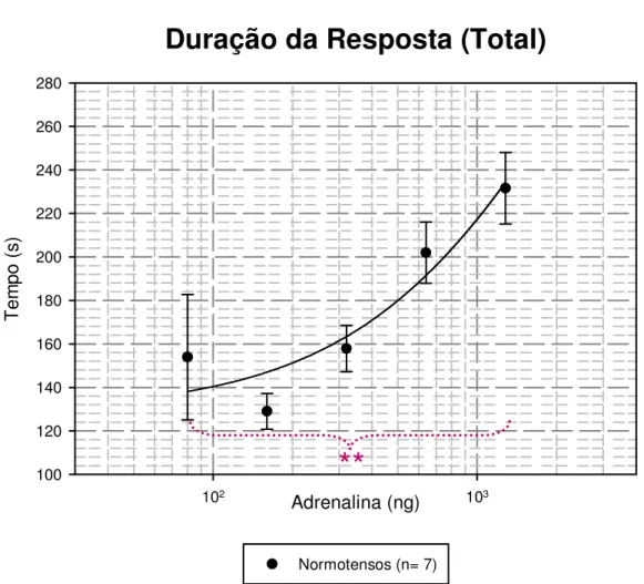 Figura 18: Curva dose-resposta para animais normotensos, analisando a duração (em segundos) da  alteração  de  pressão  arterial  que  se  verificou  com  a  administração  intravenosa  de  diferentes  concentrações de adrenalina