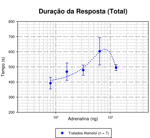 Figura  20:  Curva  dose-resposta  para  animais  1R-1C  tratados  com  atenolol  (90  mg/kg/dia),  analisando  a  duração  (em  segundos)  da  alteração  de  pressão  arterial  que  se  verificou  com  a  administração  intravenosa  de  diferentes  concen