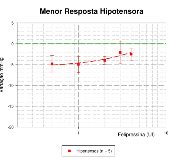 Figura 26: Curva dose-resposta para a felipressina (doses expressas em Unidades Internacionais),  injetada diretamente na veia jugular direita de ratos hipertensos 1R-1C, considerando-se apenas a  menor resposta hipotensora obtida