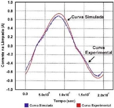 Figura 43 - Corrente através do arco da lâmpada e resposta do modelo implementado [20] 