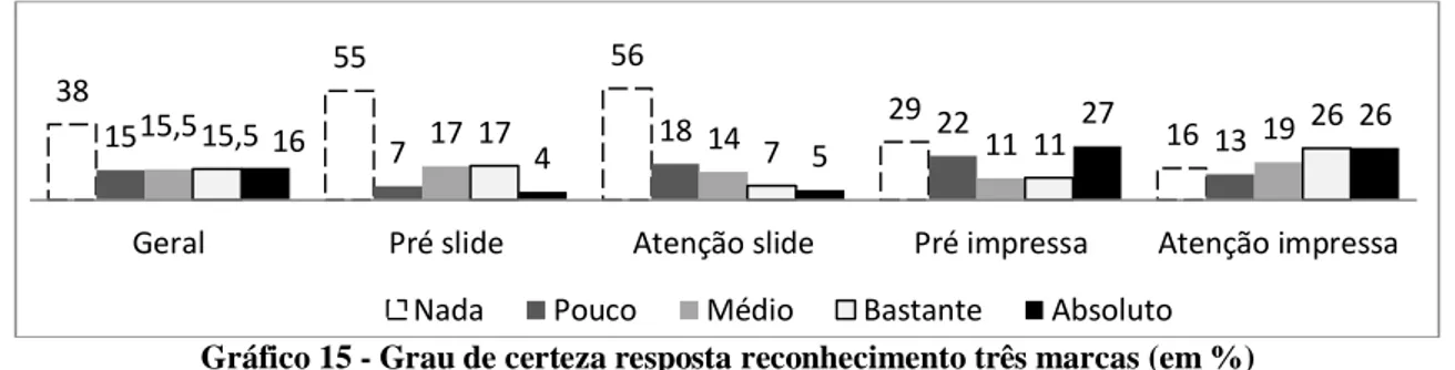 Gráfico 15 - Grau de certeza resposta reconhecimento três marcas (em %) 