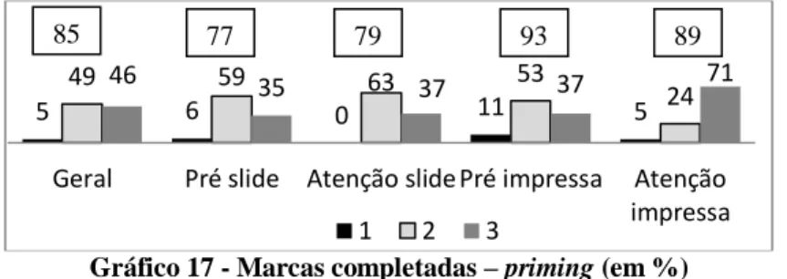 Gráfico 17 - Marcas completadas – priming (em %) 