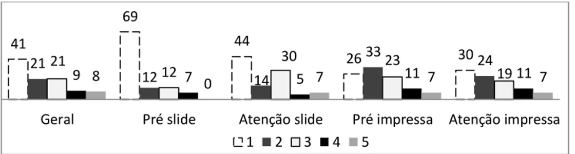 Gráfico 18 - Escala (diferencial semântico) já viu antes três Marcas (em %) 