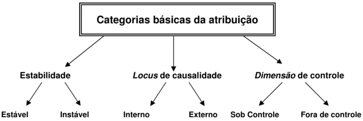 FIGURA 1: Categorias Básicas das Atribuições. Adaptado de Weinberg e Gould (1995).  