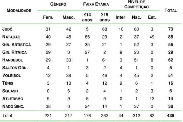 Tabela 1 – Número de atletas participantes de acordo com a modalidade, faixa  etária, gênero e nível de competição