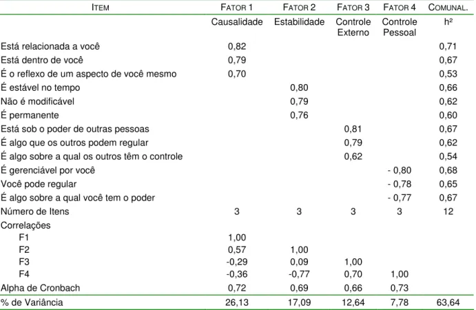 Tabela  2  –  Cargas  fatoriais,  comunalidades,  percentual  de  variância,  alphas  de  Cronbach  e  correlações  entre  os  itens  da  Escala  Brasileira  de  Atribuição Causal -EBAC 