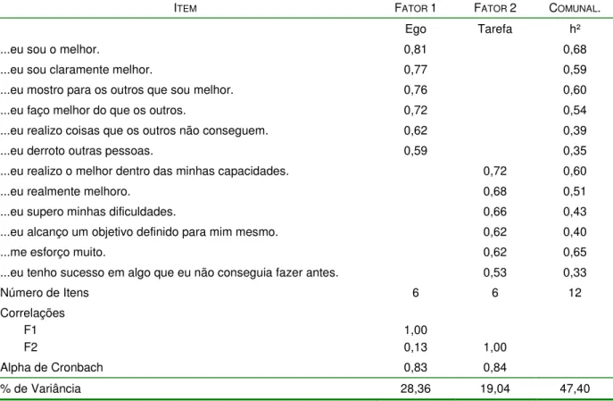 Tabela  4  –  Cargas  fatoriais,  comunalidades,  percentual  de  variância,  alphas  de  Cronbach e  correlações  entre  os  itens  do  Questionário  de  Percepção  de Sucesso - POSQ