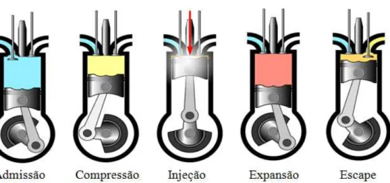 Figura 2.5 - MCI Ciclo Diesel (ABEGÁS, 2011), adaptada. 