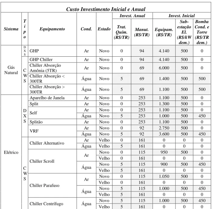 Tabela 2.9 - Outros custos sistemas de AC (ABEGÁS, 2010) apud COMGÁS  Custo Investimento Inicial e Anual 