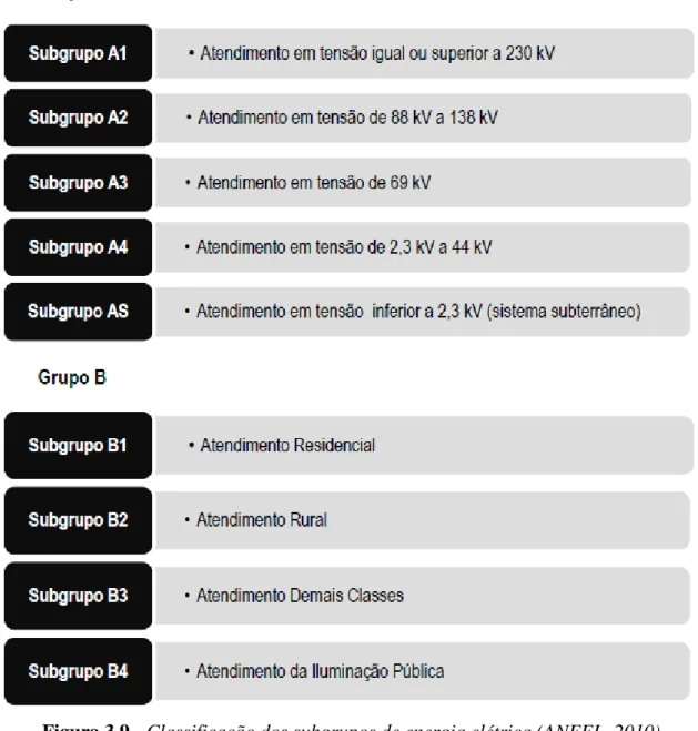 Figura 3.9 - Classificação dos subgrupos de energia elétrica (ANEEL, 2010) 