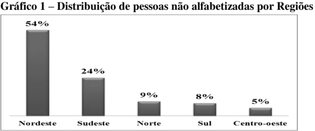 Gráfico 1 – Distribuição de pessoas não alfabetizadas por Regiões do Brasil  