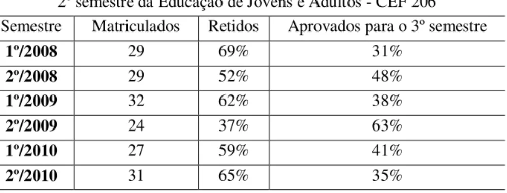 Tabela 5 - 2º semestre da Educação de Jovens e Adultos nos anos 2008, 2009 e 2010  2º semestre da Educação de Jovens e Adultos - CEF 206 