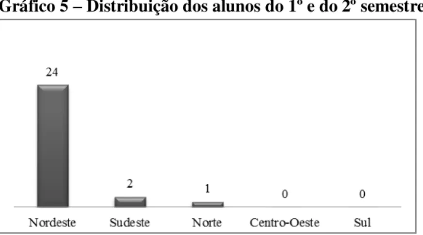Gráfico 5  –  Distribuição dos alunos do 1º e do 2º semestres por região de origem 