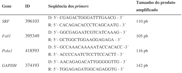 Tabela 1. Características dos primers utilizados para a amplificação dos genes SRF, Fstl1, Pola1 e GAPDH