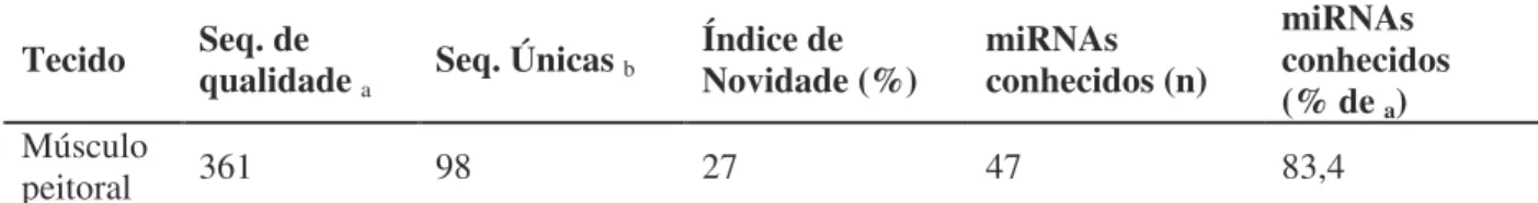 Tabela 2. Características descritivas da biblioteca de miRNA obtida a partir da musculatura peitoral de frangos  com 21 dias após a eclosão