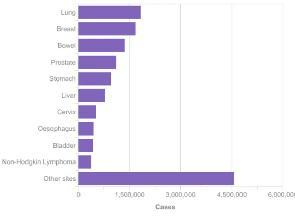 Figura 1: Os dez tumores de maior incidência no mundo conforme estimativa de 2012 estão  representados na ﬁgura
