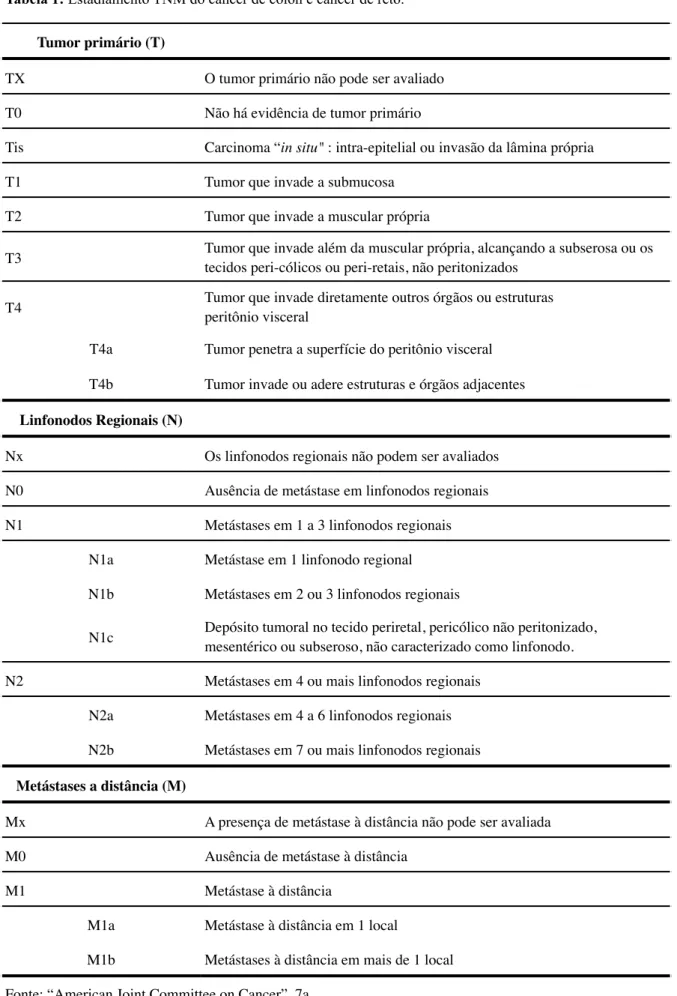 Tabela 1: Estadiamento TNM do câncer de cólon e câncer de reto.