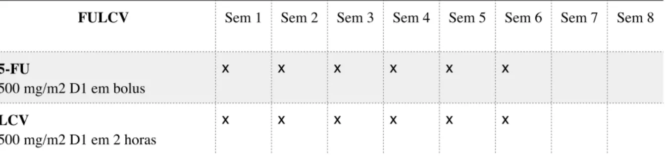Tabela 3: Detalhamento do esquema de quimioterapia baseada em 5-Fluoruracil e Leucovorin em bolus  denominado FULCV, com cada ciclo de 8 semanas, a ser realizado por 3 ciclos