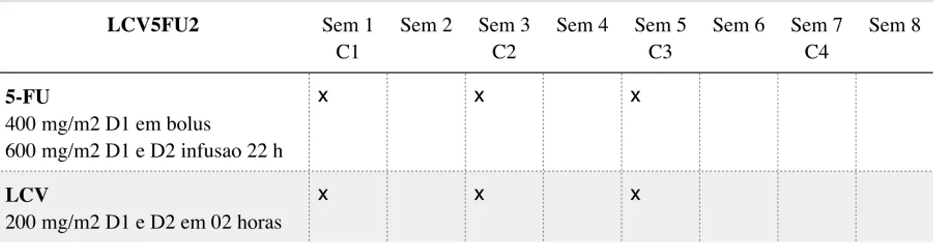 Tabela 4: Detalhamento do esquema de quimioterapia denominado LCV5FU2, com cada ciclo de 2 semanas,  realizados por 12 ciclos