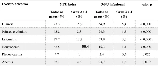 Tabela 5: Incidência dos principais eventos adversos relacionados aos protocolos de quimioterapia adjuvante  baseada em Fluorouracil: dados comparativos entre Fluorouracil infusional e em bolus