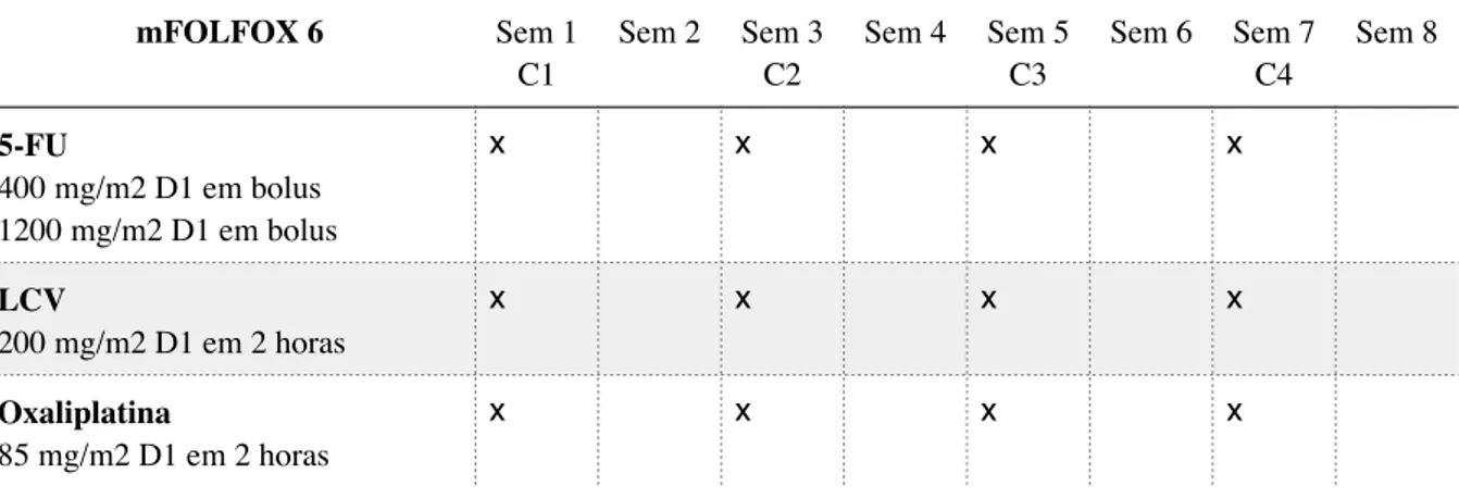 Tabela 7: Detalhamento do esquema de quimioterapia FOLFOX modiﬁcado em função dos altos Índices de  toxicidade hematológica, denominado mFOLFOX 6