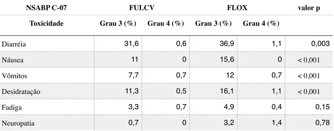 Tabela 8: Incidência dos principais eventos adversos relacionados aos protocolos de quimioterapia adjuvante  baseada em Fluorouracil com tipo de infusão rápida em bolus, associada ou não à oxaliplatina, conforme  estudo NSABP C-07