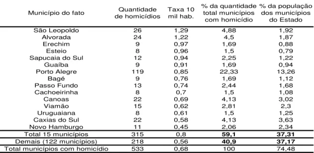 Tabela n° 2 - Ocorrências 15 municípios quantidades de homicídio, 2° Sem 03 