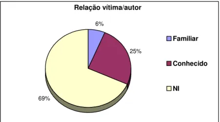 Gráfico n° 3 - Distribuição de relação vítima/autor de homicídio, no 2°Sem03, no RS. 