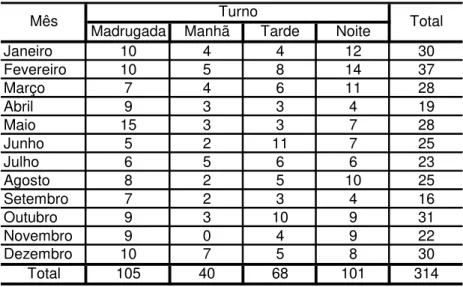 Tabela n° 17 -  Ocorrências cadastradas de homicídio em Porto Alegre, no ano de  2005,  por mês e turno