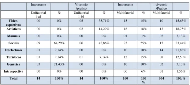 Tabela  8  -  Dados  Unifatoriais  e  Multifatoriais,  distribuição  absoluta  e  percentual  sobre:  quais  os  tipos  de  lazer  são  mais  importantes  na  visão  dos  professores e tipos de lazer vivencia / praticados por eles