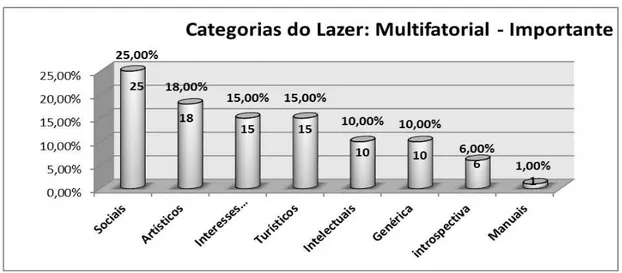 Gráfico 3- Representação percentual multifatorial:  quais as mais importantes  formas de lazer  