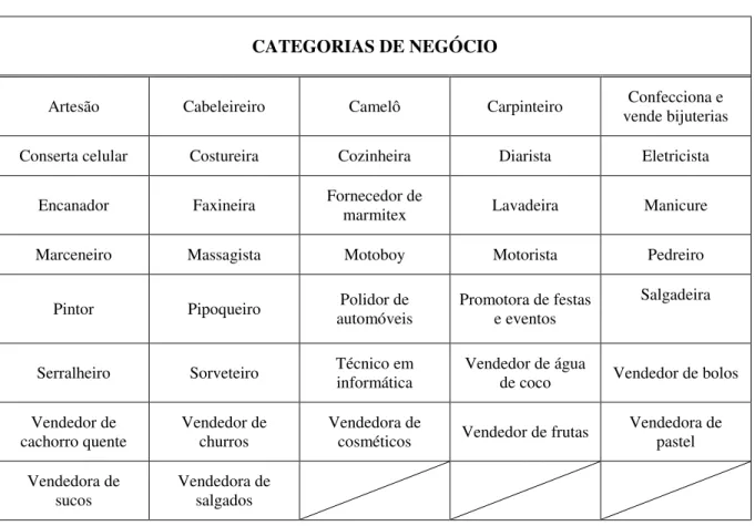 Tabela 3 – Categorias de negócio participantes dos grupos de discussão 