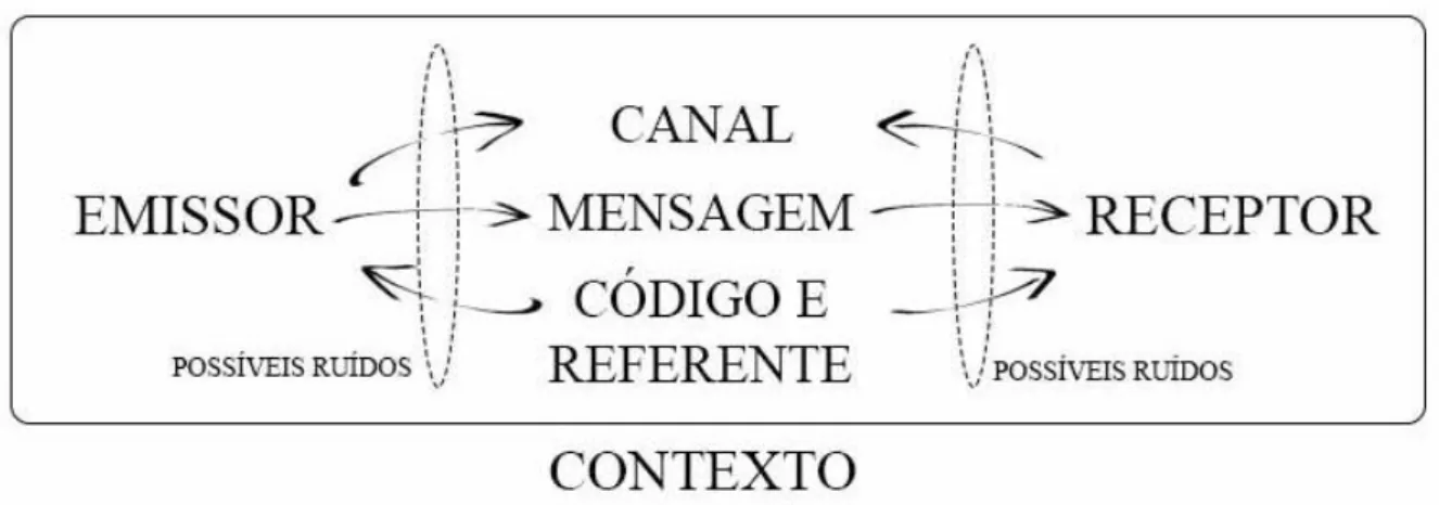 Figura 2 – Processo comunicacional 