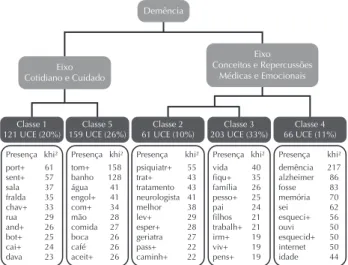 Tabela  1  –  Descrição  de  características  sociodemográficas  dos  cuidadores  entrevistados,  Centro  Multidisciplinar  do  Idoso  –  Brasília, DF, Brasil, 2012