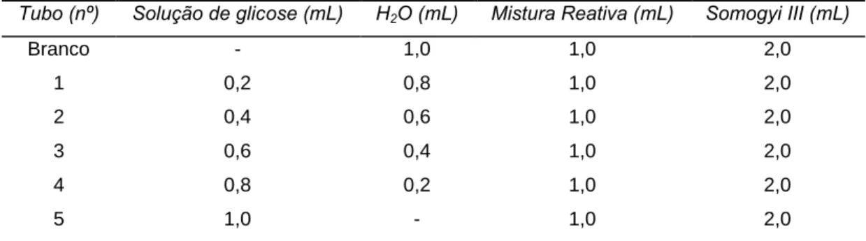 Tabela 1: Volumes indicados para o método de Somogyi-Nelson.