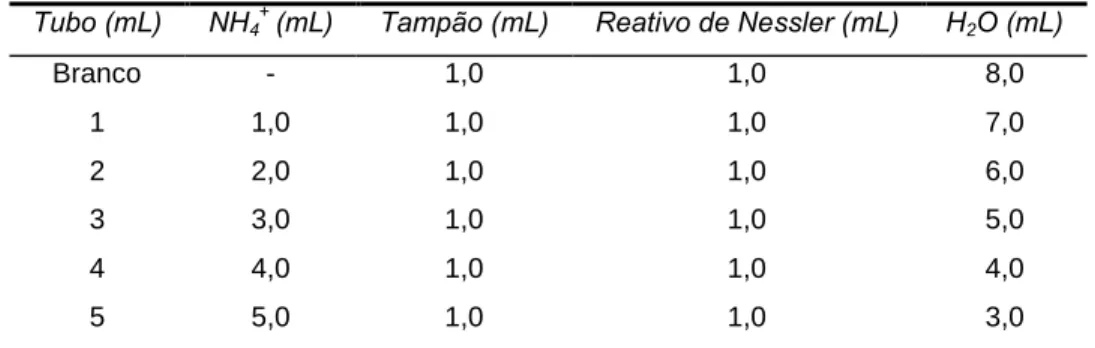 Tabela 3: Sistema montado para o estabelecimento da curva-padrão para a dosagem de  amônia.