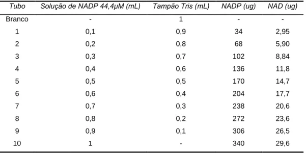 Tabela 4: Sistema montado para a determinação da concentração de NADP e NAD  solúvel.