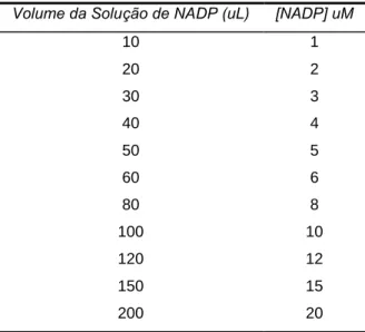Tabela 5: Volume e concentração de NADP utilizado na determinação de Km e Vmáx.