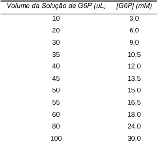 Tabela 6: Volume e concentração de G6P utilizado na determinação de Km e Vmáx.