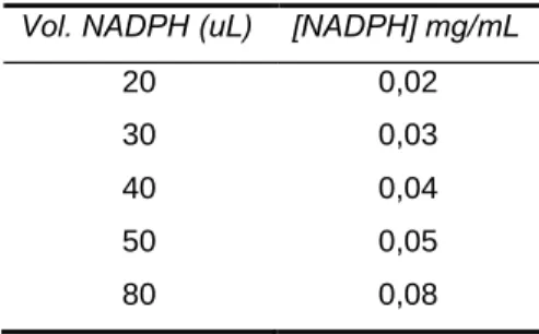 Tabela 7: Volume e concentração de NADPH utilizado na determinação de Km e  Vmáx.