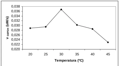 Figura 4: Variação da atividade da G6PDH em diferentes temperaturas, usando  o NADP como cofator.