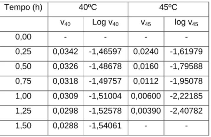 Tabela 10: Atividade da G6PDH em função do tempo (intervalos: zero a 1,5h) a  duas temperaturas