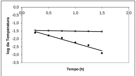 Figura 10: Logaritmo da atividade da G6PDH em função do tempo para as  temperaturas de 40º (○) e 45ºC (●)