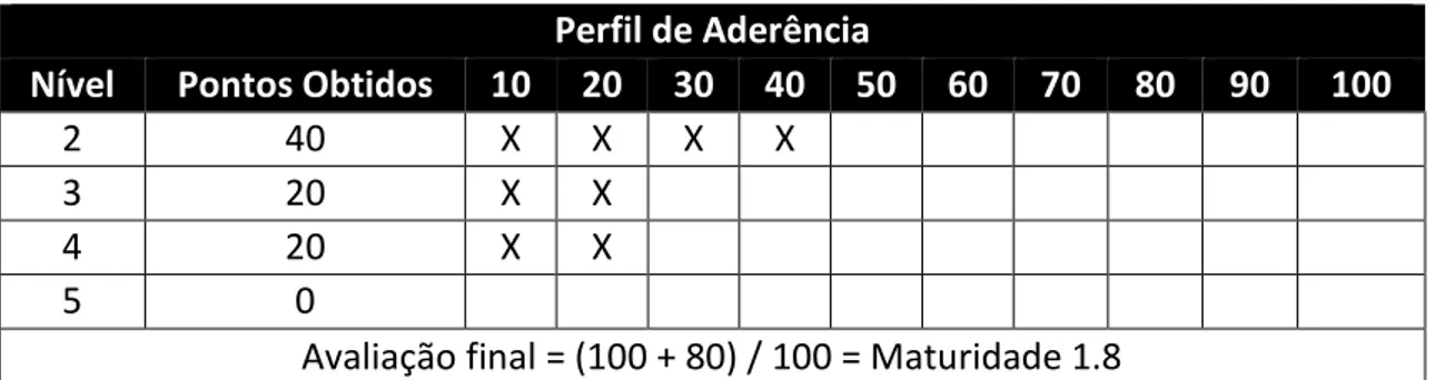 Tabela 6 - Exemplo de Maturidade - MMGP 