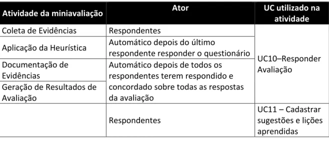 Tabela 9 - Mapeamento de Atividades com UCs 
