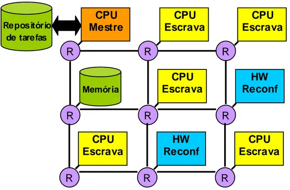Figura 1 – Arquitetura conceitual da proposta. Um nodo mestre envia tarefas que estão inicialmente  no repositório para CPUs escravas ou para módulos de hardware reconfigurável