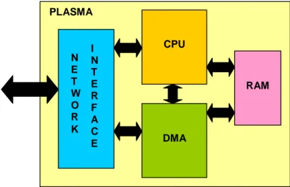 Figura 13 – Visão interna do nodo processador Plasma, contendo os núcleos: interface de rede (NI), a  CPU (arquitetura MIPS), DMA e RAM